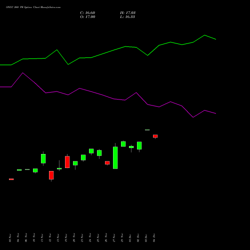 Live ONGC 260 PE (PUT) 30 December 2025 options price chart analysis Oil & Natural Gas Corporation Limited 