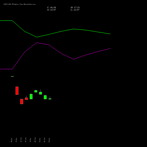 ONGC 260 PE (PUT) 24 February 2026 options price chart analysis Oil & Natural Gas Corporation Limited 