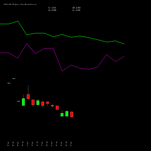 ONGC 260 PE (PUT) 26 May 2026 options price chart analysis Oil & Natural Gas Corporation Limited 