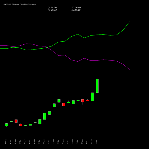 ONGC 260 PE (PUT) 28 July 2026 options price chart analysis Oil & Natural Gas Corporation Limited 