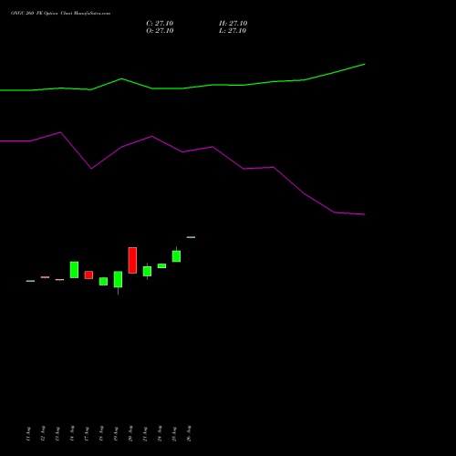 ONGC 260 PE (PUT) 29 September 2026 options price chart analysis Oil & Natural Gas Corporation Limited 