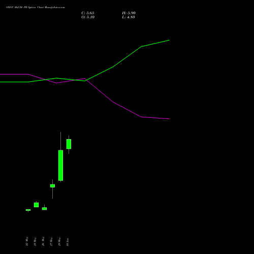 ONGC 262.50 PE (PUT) 30 June 2026 options price chart analysis Oil & Natural Gas Corporation Limited 