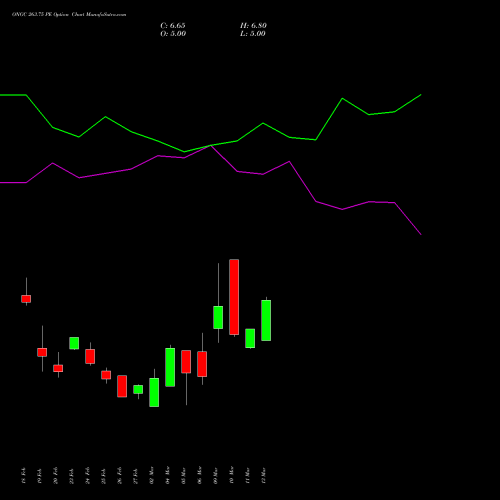 ONGC 263.75 PE (PUT) 30 March 2026 options price chart analysis Oil & Natural Gas Corporation Limited 