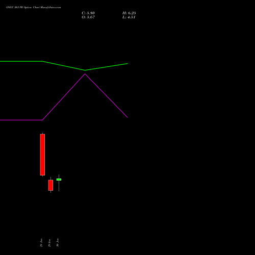 ONGC 263 PE (PUT) 24 February 2026 options price chart analysis Oil & Natural Gas Corporation Limited 