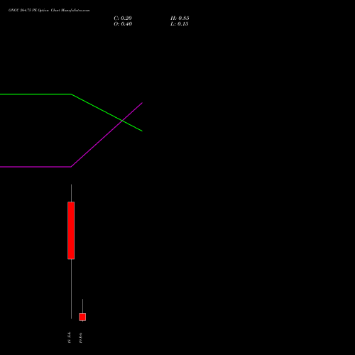 ONGC 264.75 PE (PUT) 24 February 2026 options price chart analysis Oil & Natural Gas Corporation Limited 