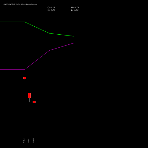 ONGC 264.75 PE (PUT) 30 March 2026 options price chart analysis Oil & Natural Gas Corporation Limited 