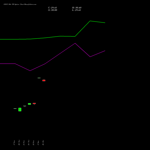 ONGC 264 PE (PUT) 30 December 2025 options price chart analysis Oil & Natural Gas Corporation Limited 
