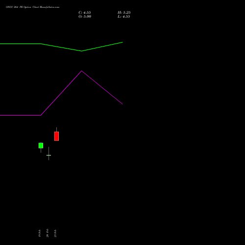 ONGC 264 PE (PUT) 30 March 2026 options price chart analysis Oil & Natural Gas Corporation Limited 