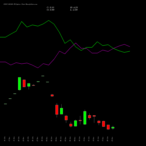 ONGC 265.00 PE PUT indicators chart analysis Oil & Natural Gas Corporation Limited options price chart strike 265.00 PUT