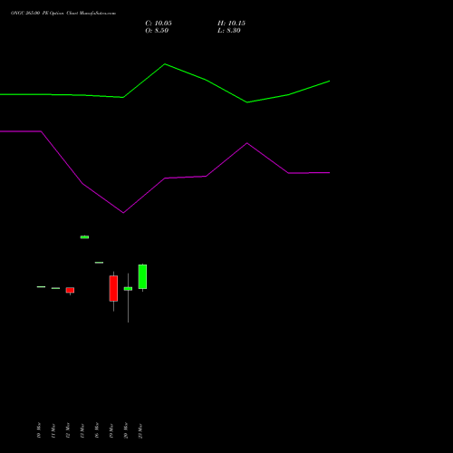 ONGC 265.00 PE (PUT) 28 April 2026 options price chart analysis Oil & Natural Gas Corporation Limited 
