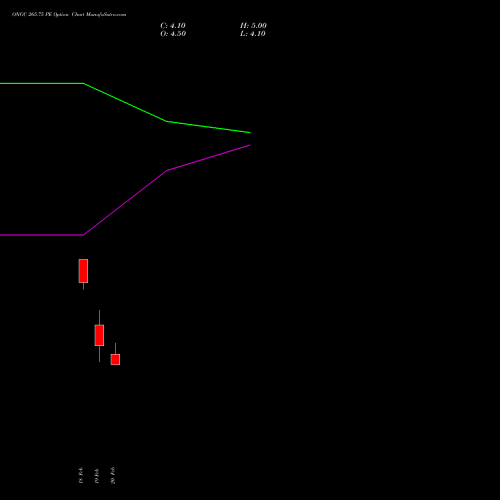 ONGC 265.75 PE (PUT) 30 March 2026 options price chart analysis Oil & Natural Gas Corporation Limited 