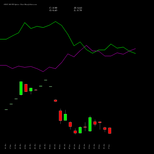 ONGC 265 PE PUT indicators chart analysis Oil & Natural Gas Corporation Limited options price chart strike 265 PUT