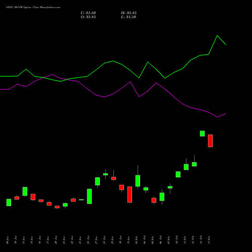 ONGC 265 PE PUT indicators chart analysis Oil & Natural Gas Corporation Limited options price chart strike 265 PUT