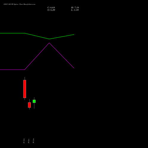 ONGC 265 PE (PUT) 24 February 2026 options price chart analysis Oil & Natural Gas Corporation Limited 