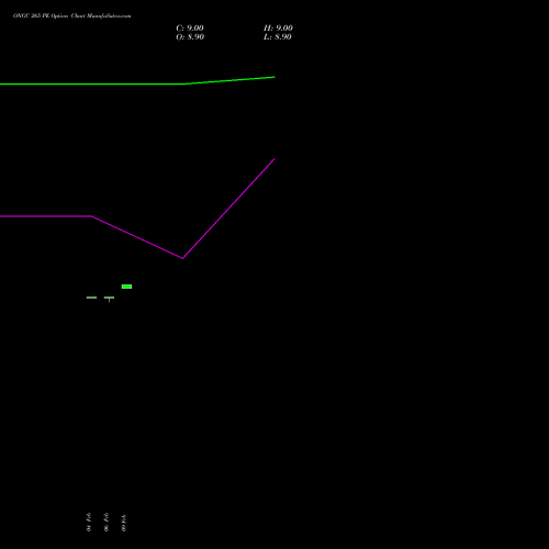 ONGC 265 PE (PUT) 30 March 2026 options price chart analysis Oil & Natural Gas Corporation Limited 