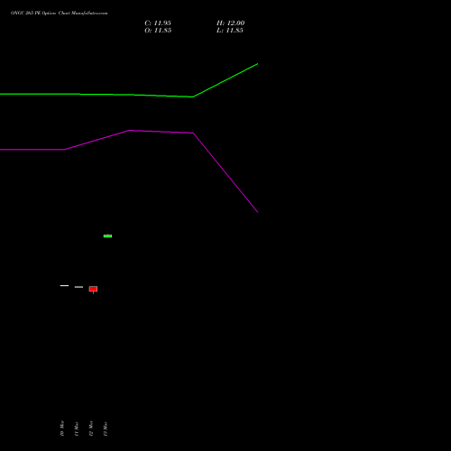 ONGC 265 PE (PUT) 28 April 2026 options price chart analysis Oil & Natural Gas Corporation Limited 