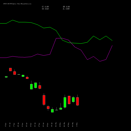 ONGC 265 PE (PUT) 26 May 2026 options price chart analysis Oil & Natural Gas Corporation Limited 