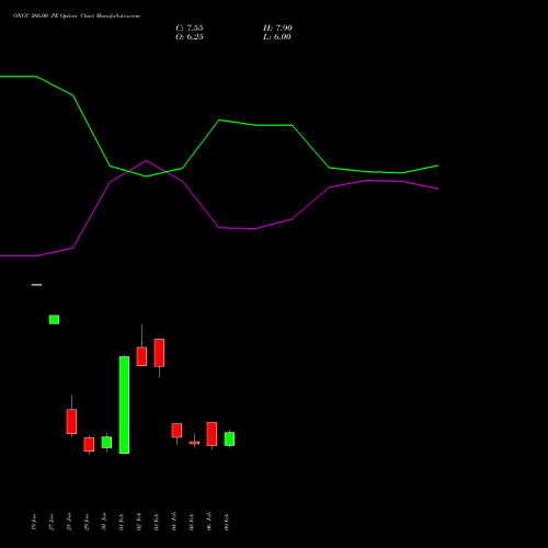 ONGC 266.00 PE (PUT) 24 February 2026 options price chart analysis Oil & Natural Gas Corporation Limited 