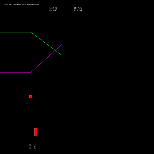 ONGC 266.75 PE (PUT) 24 February 2026 options price chart analysis Oil & Natural Gas Corporation Limited 