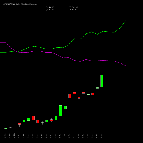 ONGC 267.50 PE (PUT) 30 June 2026 options price chart analysis Oil & Natural Gas Corporation Limited 