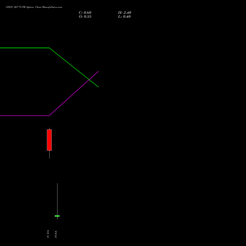 ONGC 267.75 PE (PUT) 24 February 2026 options price chart analysis Oil & Natural Gas Corporation Limited 