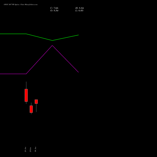 ONGC 267 PE (PUT) 24 February 2026 options price chart analysis Oil & Natural Gas Corporation Limited 