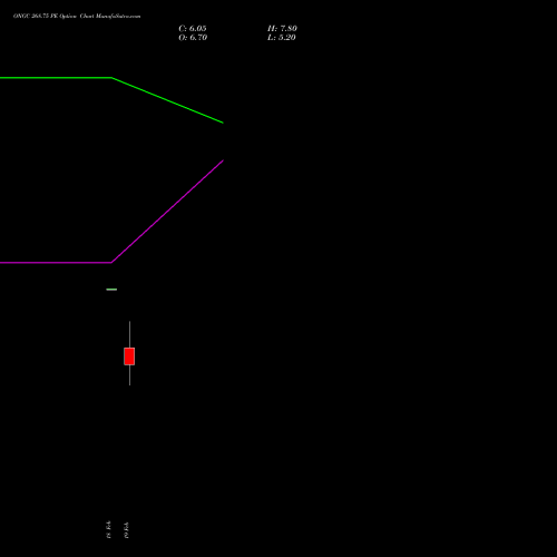 ONGC 268.75 PE (PUT) 30 March 2026 options price chart analysis Oil & Natural Gas Corporation Limited 