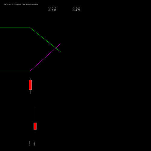 ONGC 269.75 PE (PUT) 24 February 2026 options price chart analysis Oil & Natural Gas Corporation Limited 