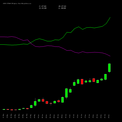 ONGC 270.00 PE (PUT) 30 June 2026 options price chart analysis Oil & Natural Gas Corporation Limited 