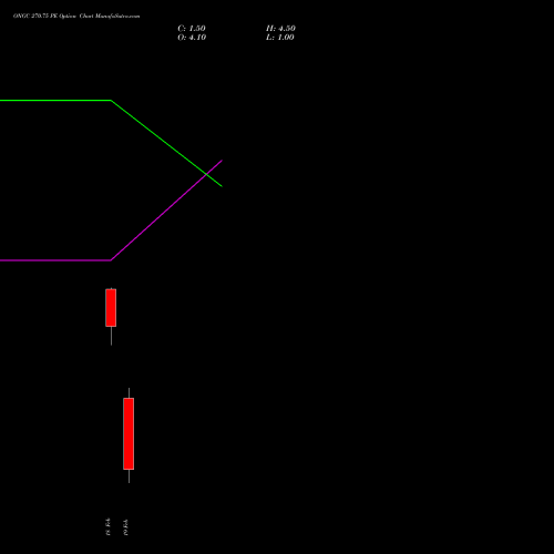 ONGC 270.75 PE (PUT) 24 February 2026 options price chart analysis Oil & Natural Gas Corporation Limited 