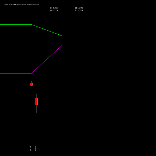 ONGC 270.75 PE (PUT) 30 March 2026 options price chart analysis Oil & Natural Gas Corporation Limited 