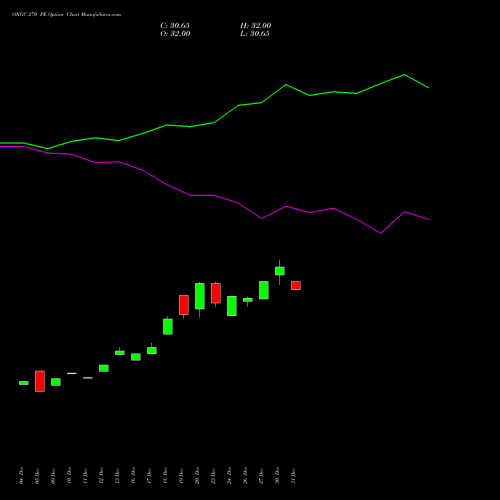 ONGC 270 PE PUT indicators chart analysis Oil & Natural Gas Corporation Limited options price chart strike 270 PUT