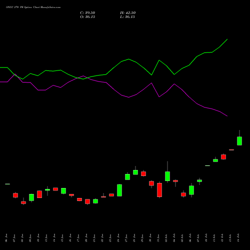 ONGC 270 PE PUT indicators chart analysis Oil & Natural Gas Corporation Limited options price chart strike 270 PUT