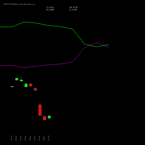 ONGC 270 PE (PUT) 24 February 2026 options price chart analysis Oil & Natural Gas Corporation Limited 