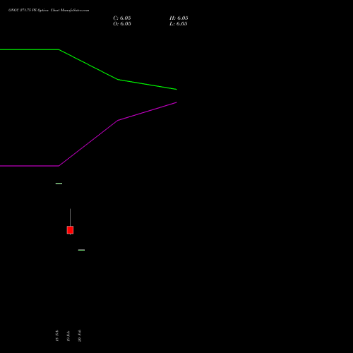 ONGC 271.75 PE (PUT) 30 March 2026 options price chart analysis Oil & Natural Gas Corporation Limited 