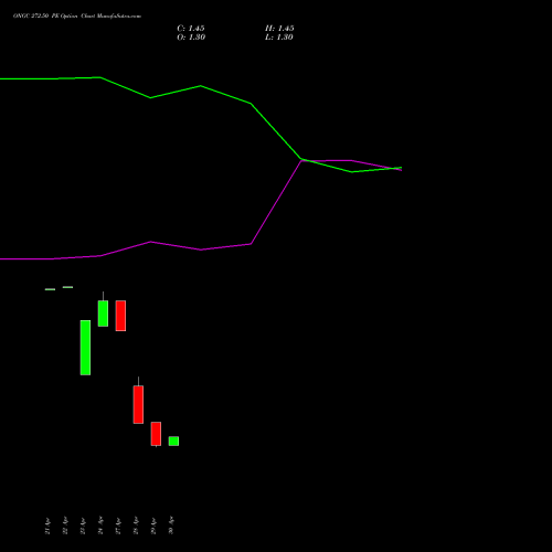 ONGC 272.50 PE (PUT) 26 May 2026 options price chart analysis Oil & Natural Gas Corporation Limited 