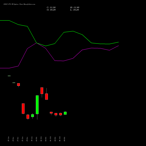 ONGC 272 PE (PUT) 24 February 2026 options price chart analysis Oil & Natural Gas Corporation Limited 