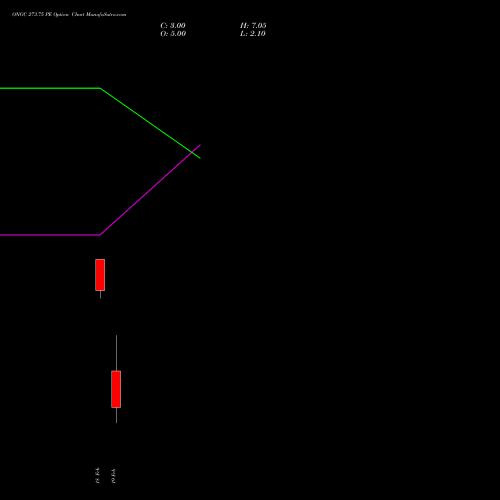 ONGC 273.75 PE (PUT) 24 February 2026 options price chart analysis Oil & Natural Gas Corporation Limited 