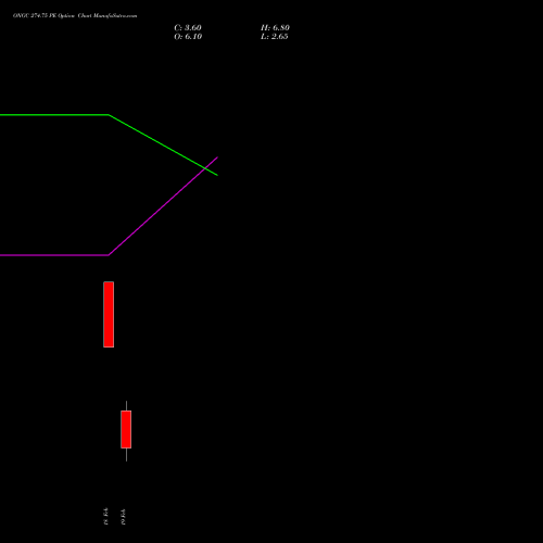 ONGC 274.75 PE (PUT) 24 February 2026 options price chart analysis Oil & Natural Gas Corporation Limited 