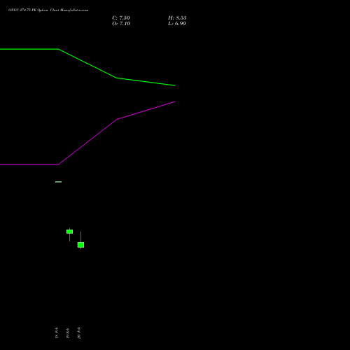 ONGC 274.75 PE (PUT) 30 March 2026 options price chart analysis Oil & Natural Gas Corporation Limited 