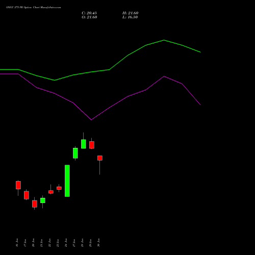 ONGC 275 PE PUT indicators chart analysis Oil & Natural Gas Corporation Limited options price chart strike 275 PUT