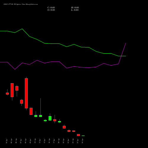 ONGC 277.50 PE (PUT) 28 April 2026 options price chart analysis Oil & Natural Gas Corporation Limited 