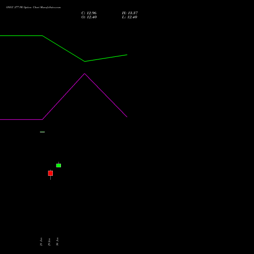 ONGC 277 PE (PUT) 24 February 2026 options price chart analysis Oil & Natural Gas Corporation Limited 