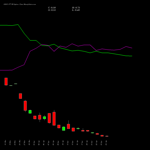 ONGC 277 PE (PUT) 28 April 2026 options price chart analysis Oil & Natural Gas Corporation Limited 