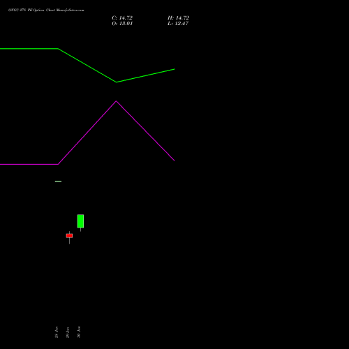 ONGC 278 PE (PUT) 24 February 2026 options price chart analysis Oil & Natural Gas Corporation Limited 