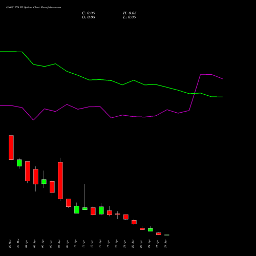 ONGC 279 PE (PUT) 28 April 2026 options price chart analysis Oil & Natural Gas Corporation Limited 