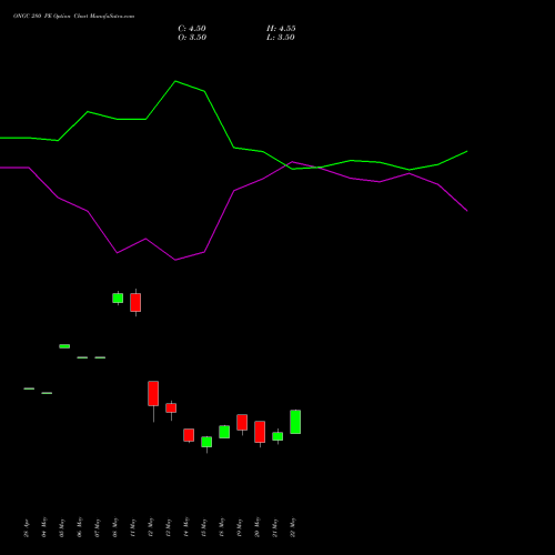 ONGC 280 PE (PUT) 30 June 2026 options price chart analysis Oil & Natural Gas Corporation Limited 