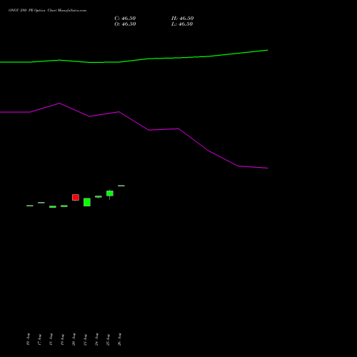 ONGC 280 PE (PUT) 29 September 2026 options price chart analysis Oil & Natural Gas Corporation Limited 