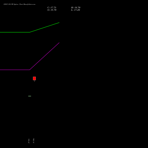 ONGC 281 PE (PUT) 28 April 2026 options price chart analysis Oil & Natural Gas Corporation Limited 