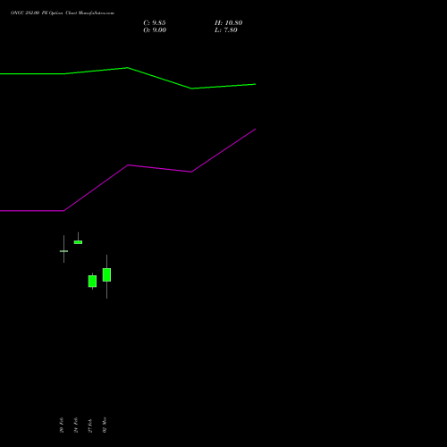 ONGC 282.00 PE (PUT) 30 March 2026 options price chart analysis Oil & Natural Gas Corporation Limited 